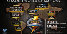 SMITE World Champions Take Home $1.3 Million; New Map Trailer