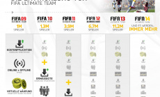 FIFA Ultimate Team wird 5 Jahre alt: Das Jubiläum in Zahlen