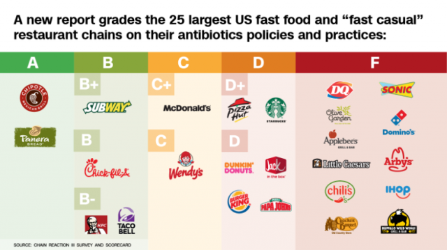 Choke It Down! These Restaurants Are Pumping You Full Of AntibioticsNews  |  DLH.NET The Gaming People