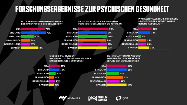 MY.GAMES, Take This, Fair Play Alliance und IGDA schließen Studie zur psychischen Gesundheit von Gamern abNews  |  DLH.NET The Gaming People