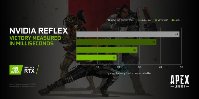 Apex Legends startet mit NVIDIA Reflex durch! Systemanforderungen für Watch Dogs: LegionNews  |  DLH.NET The Gaming People