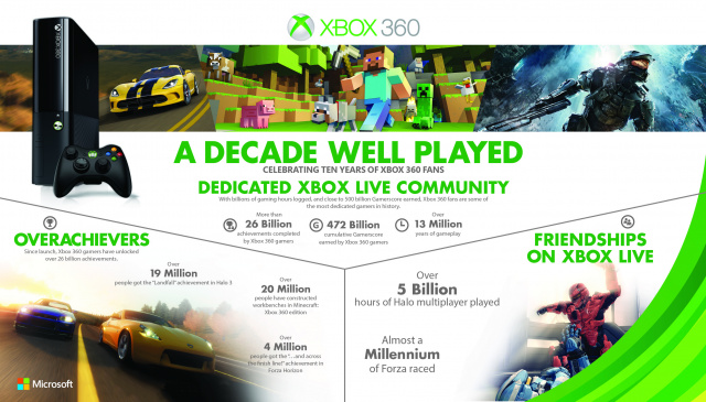 Microsoft feiert 10 Jahre Xbox 360News - Spiele-News  |  DLH.NET The Gaming People